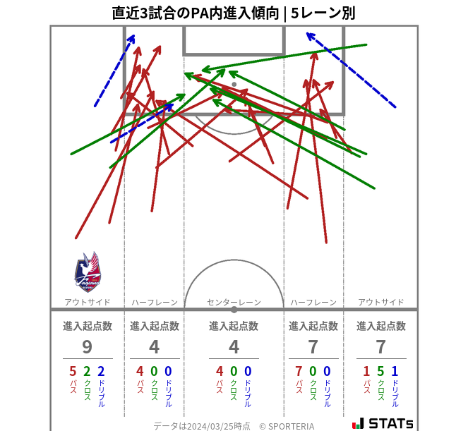 PA内への進入傾向