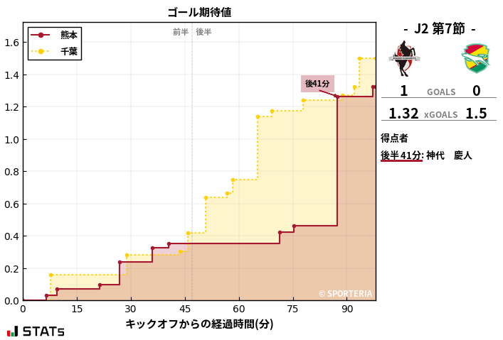 ゴール期待値