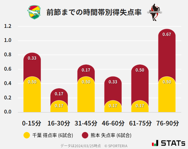 時間帯別得失点率