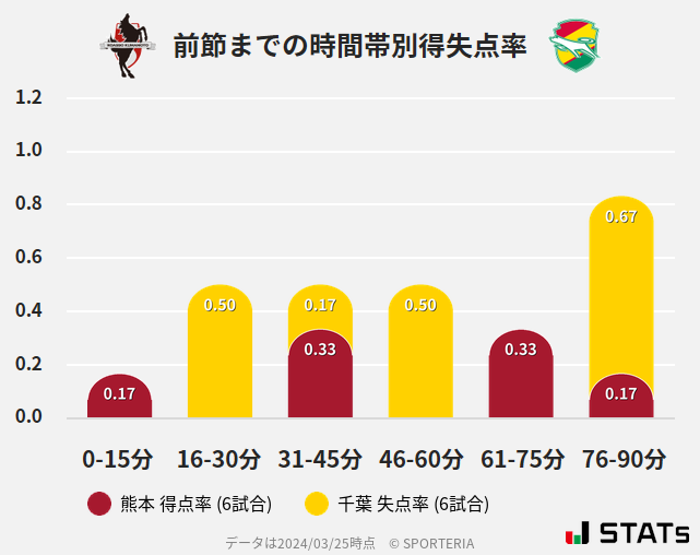 時間帯別得失点率