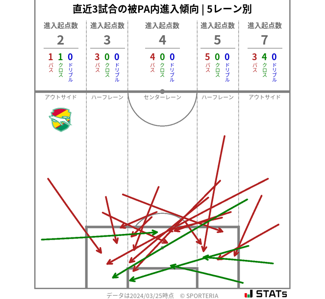 被PA内への進入傾向