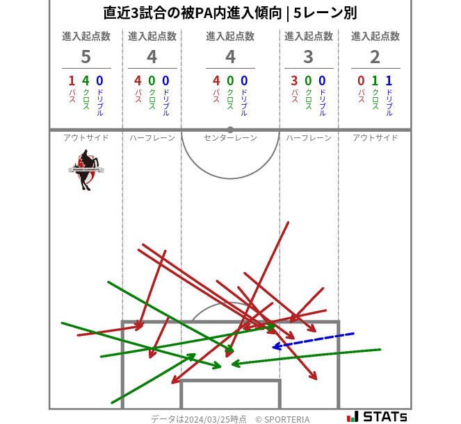 被PA内への進入傾向