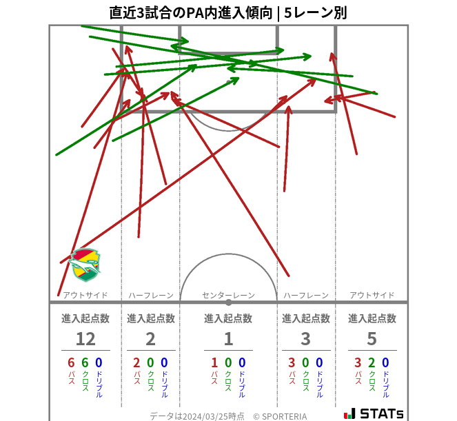 PA内への進入傾向