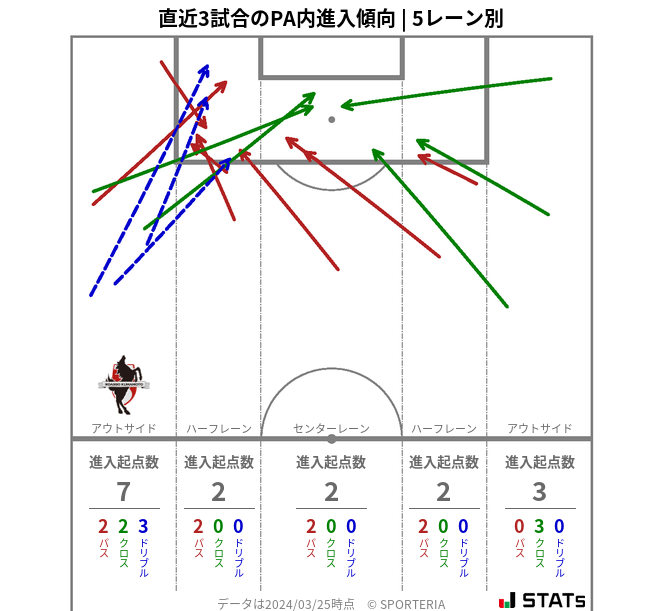 PA内への進入傾向