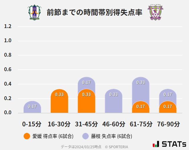 時間帯別得失点率