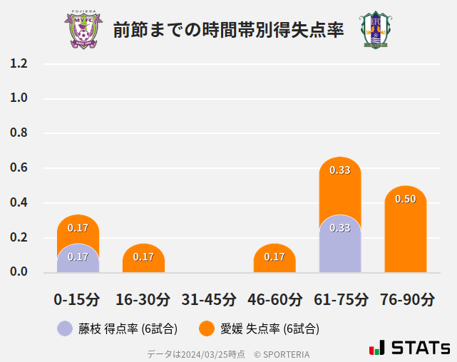 時間帯別得失点率