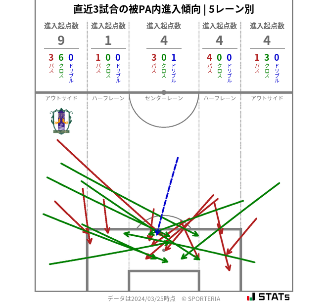 被PA内への進入傾向