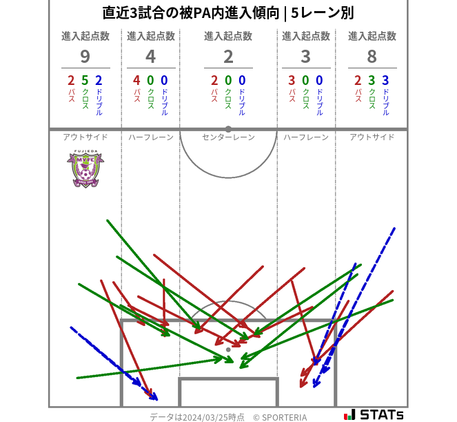 被PA内への進入傾向