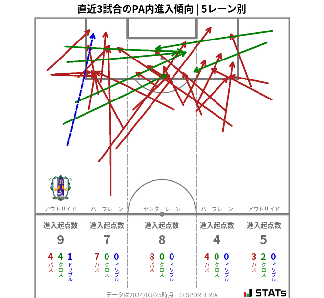 PA内への進入傾向