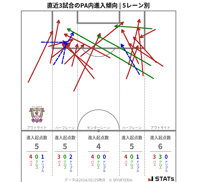 PA内への進入傾向