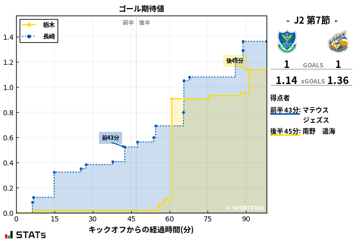 ゴール期待値