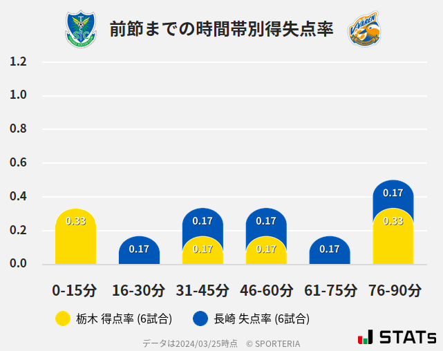 時間帯別得失点率