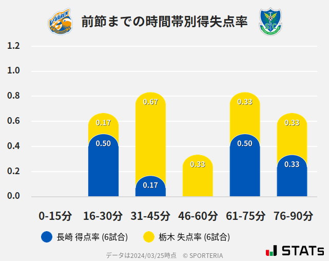 時間帯別得失点率