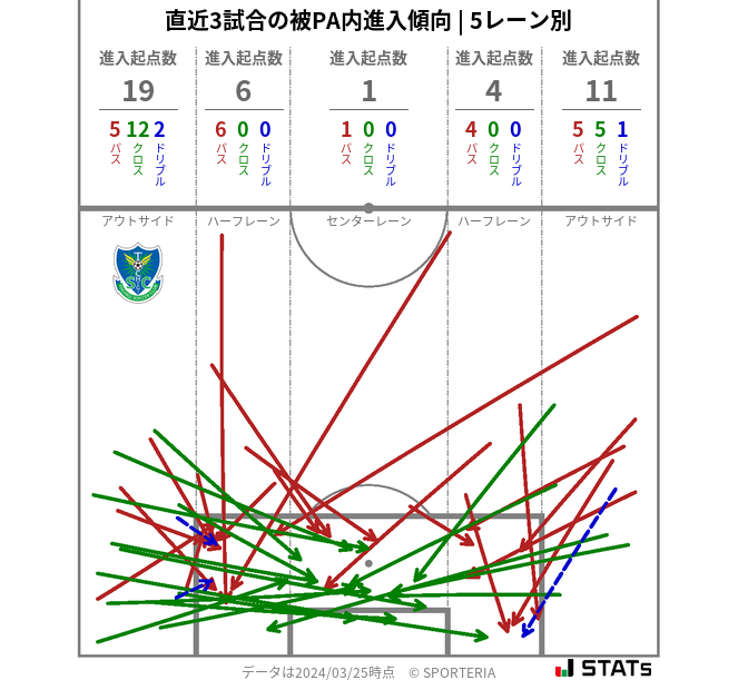 被PA内への進入傾向