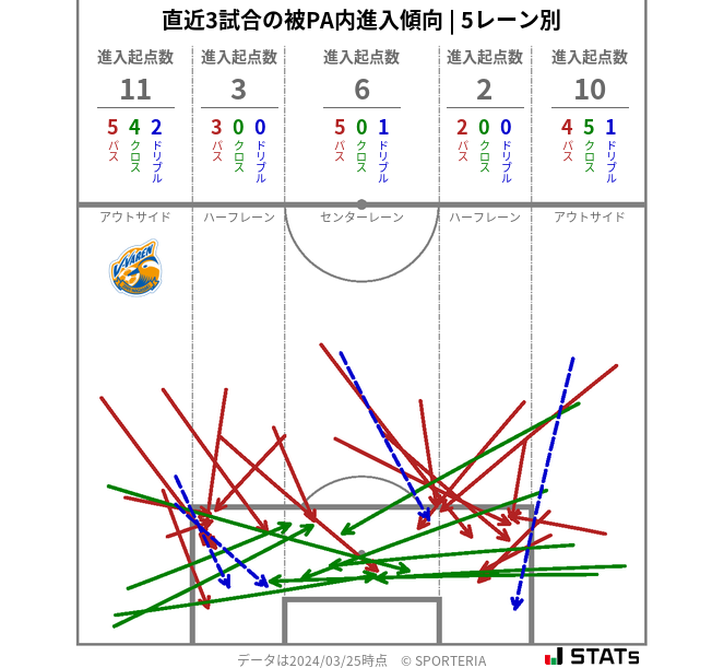 被PA内への進入傾向