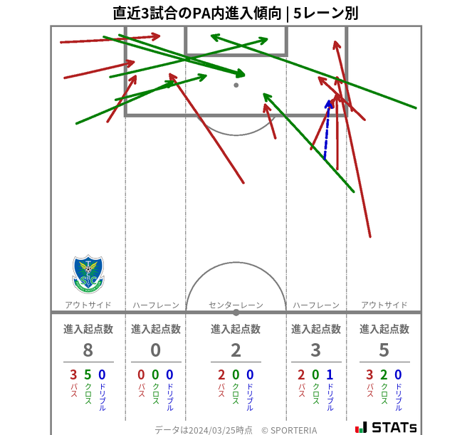 PA内への進入傾向