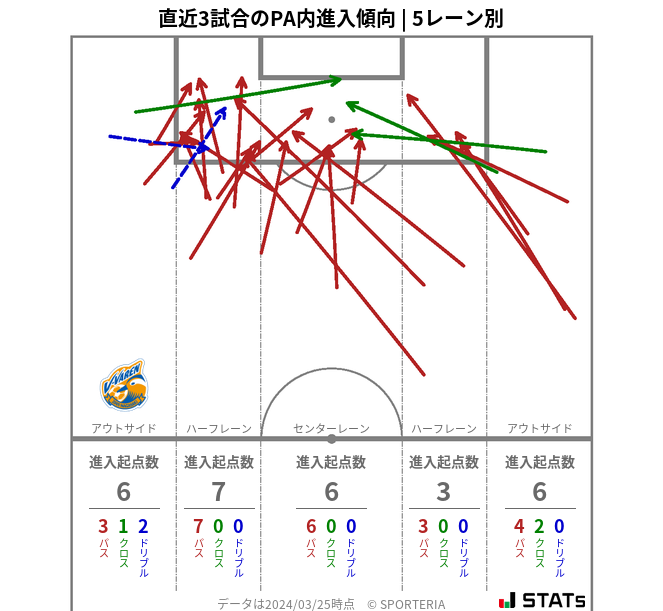 PA内への進入傾向