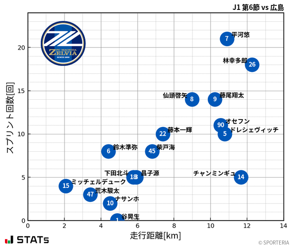 走行距離・スプリント回数