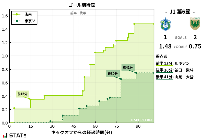 ゴール期待値