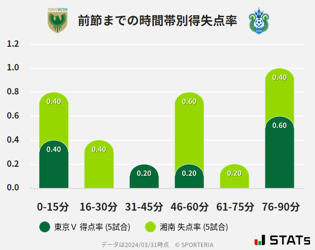 時間帯別得失点率