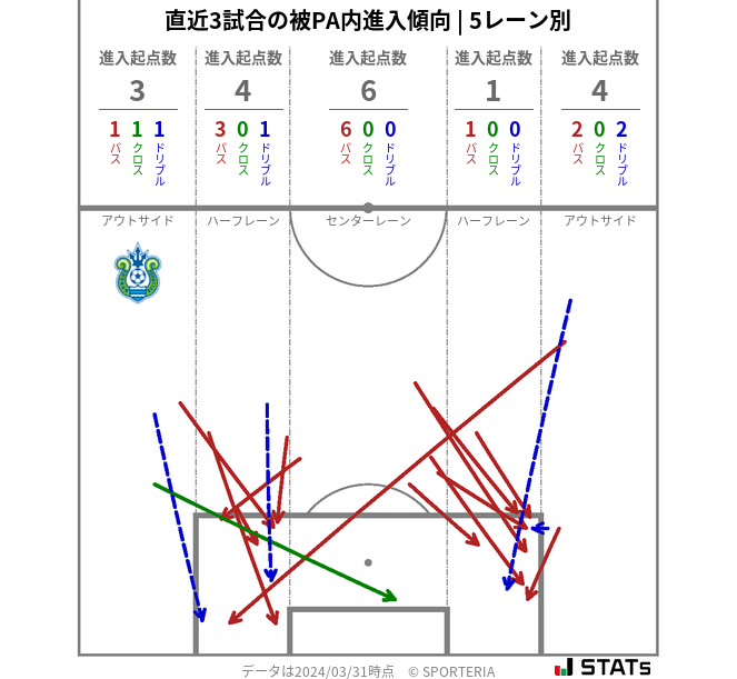 被PA内への進入傾向