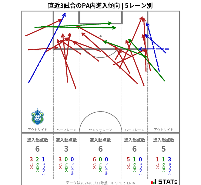 PA内への進入傾向