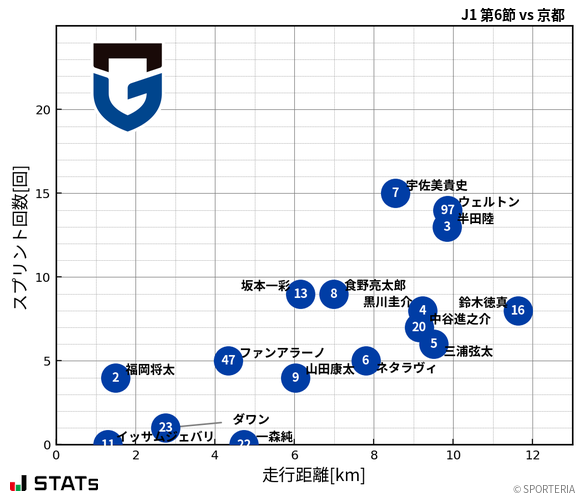 走行距離・スプリント回数