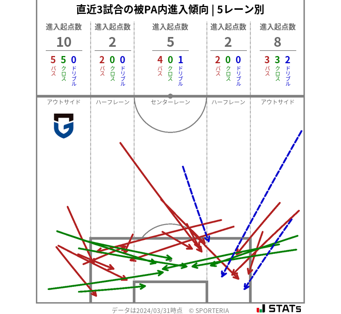 被PA内への進入傾向