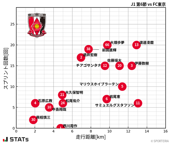 走行距離・スプリント回数