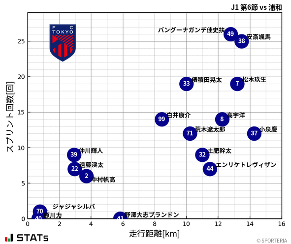 走行距離・スプリント回数