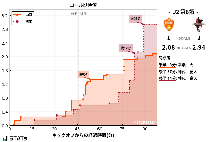 ゴール期待値