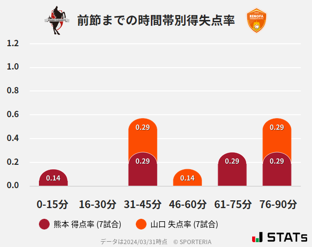 時間帯別得失点率