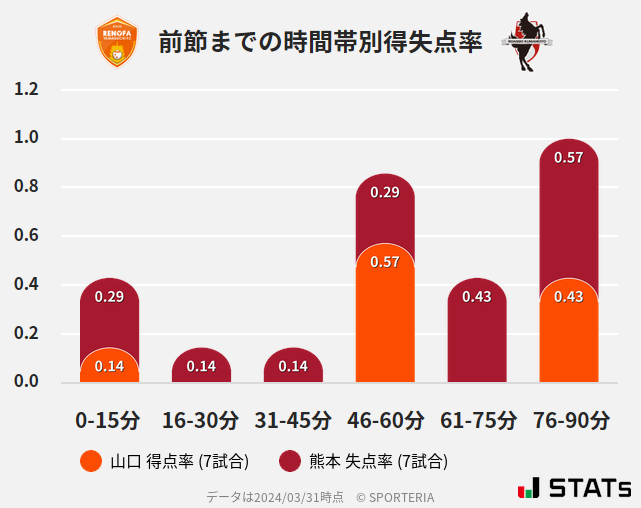 時間帯別得失点率