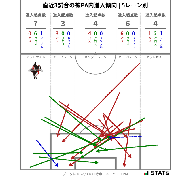 被PA内への進入傾向