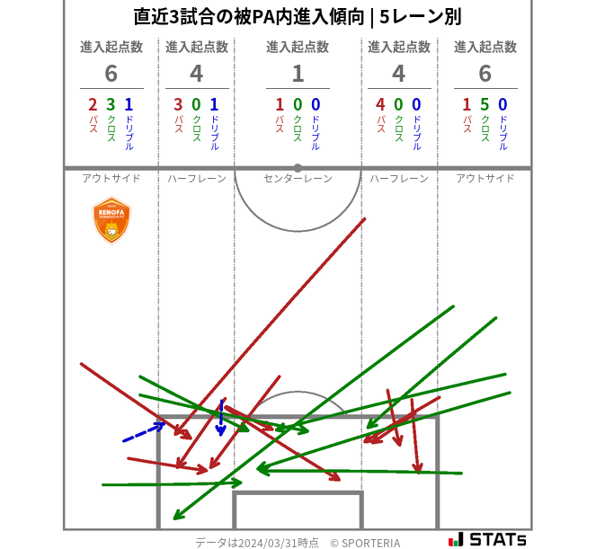 被PA内への進入傾向