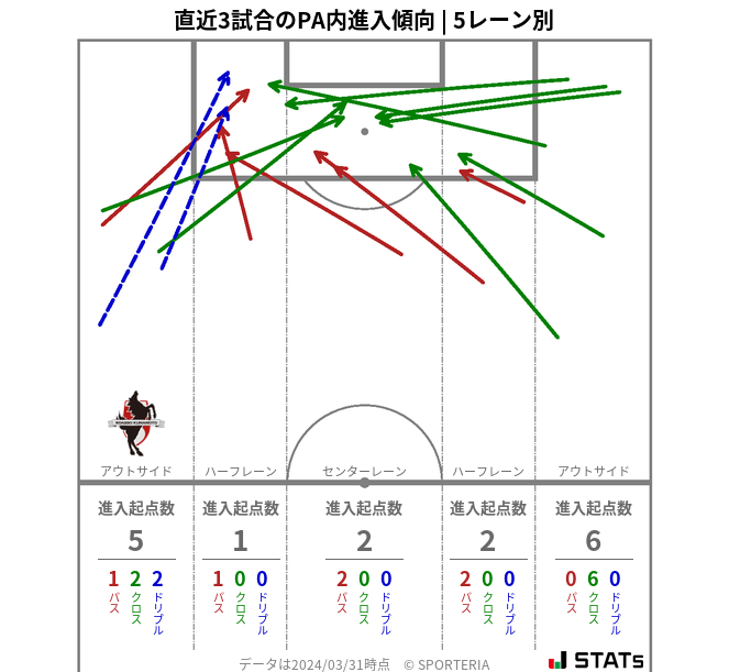 PA内への進入傾向