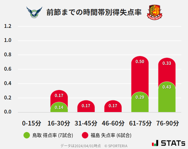 時間帯別得失点率