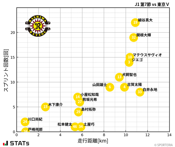 走行距離・スプリント回数