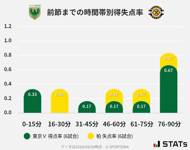 時間帯別得失点率