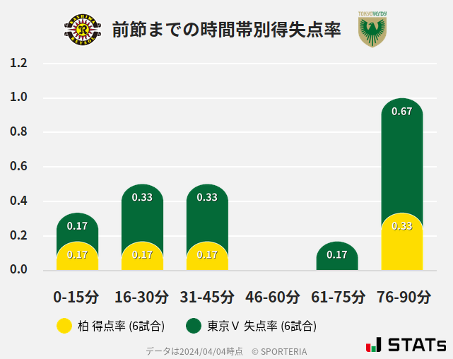 時間帯別得失点率