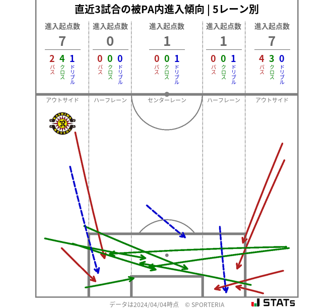 被PA内への進入傾向