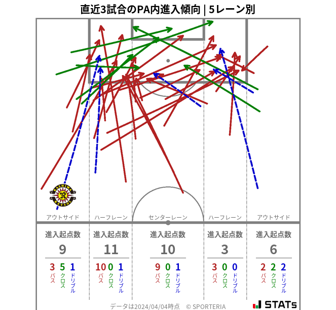 PA内への進入傾向