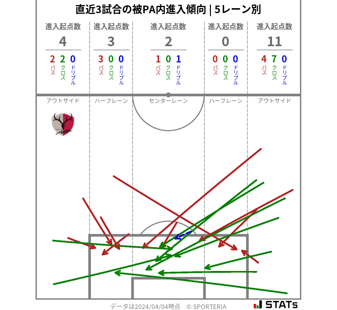 被PA内への進入傾向