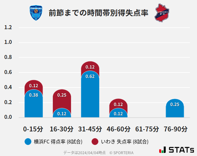 時間帯別得失点率