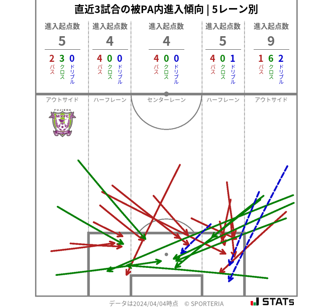 被PA内への進入傾向