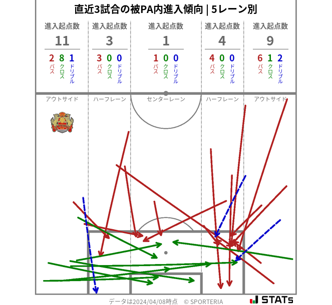 被PA内への進入傾向