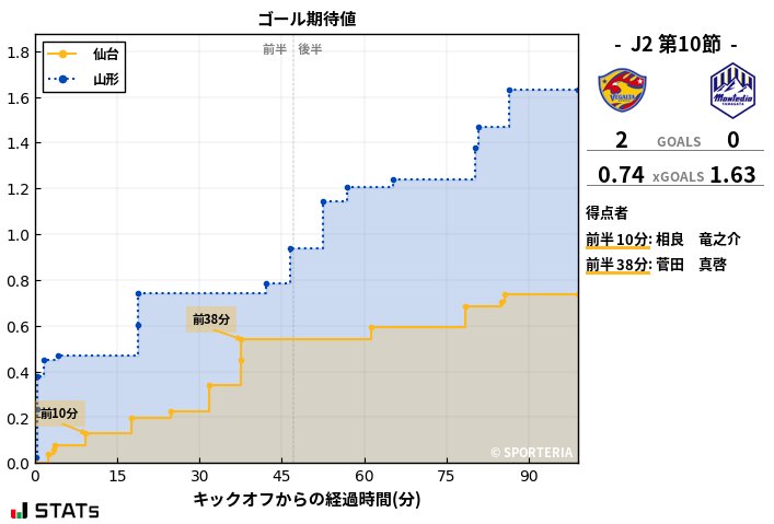 ゴール期待値