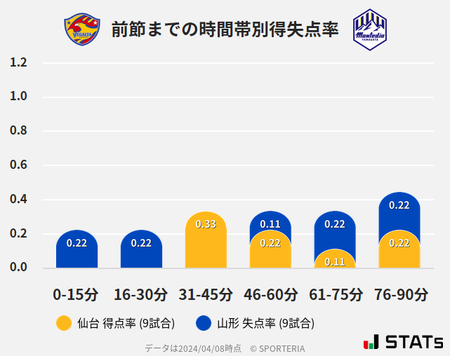 時間帯別得失点率