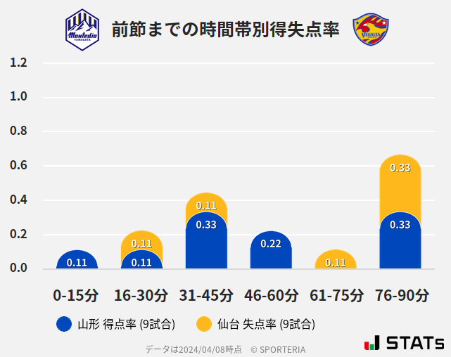 時間帯別得失点率