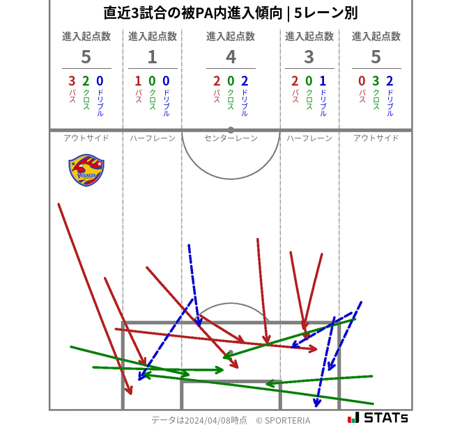 被PA内への進入傾向